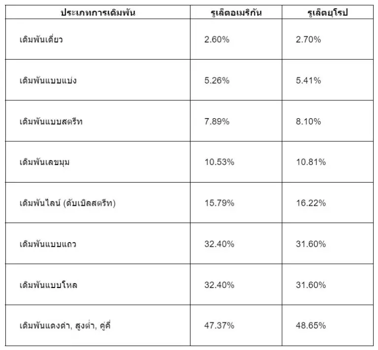 รูเล็ต วิธีเล่น