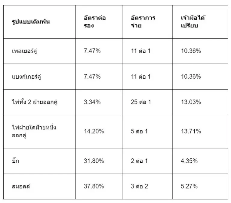 วิธีเล่นบาคาร่า